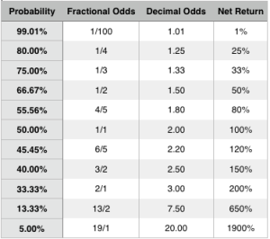 Probability Conversion